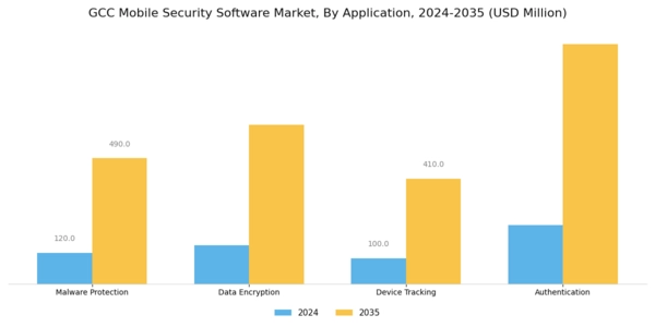 GCC Mobile Security Software Market Segment Image 0