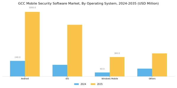 GCC Mobile Security Software Market Segment Image 3