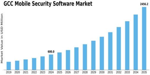 GCC Mobile Security Software Market Size
