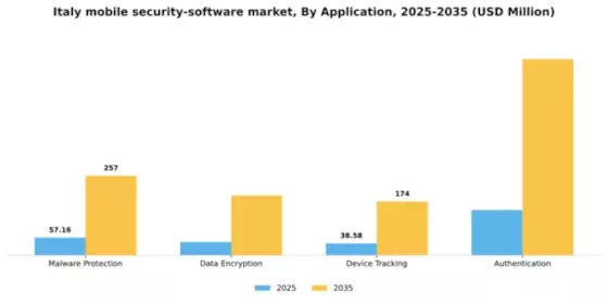 Italy Mobile Security Software Market Segment Image 0