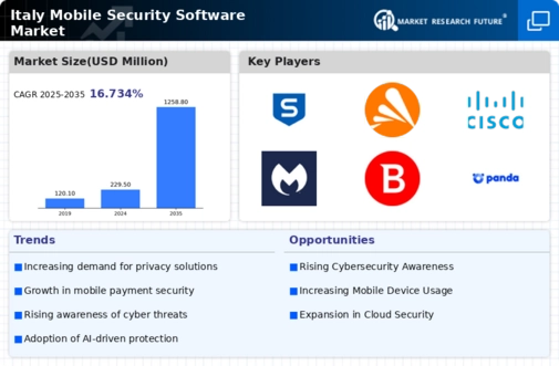 Italy Mobile Security Software Market Infographic