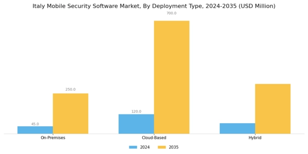 Italy Mobile Security Software Market Segment Image 1