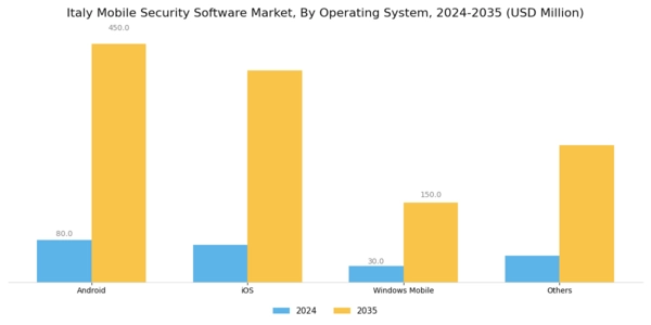 Italy Mobile Security Software Market Segment Image 3