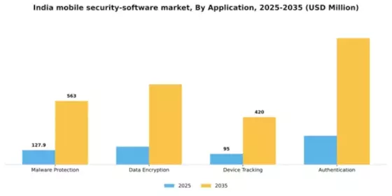 India Mobile Security Software Market Segment Image 0