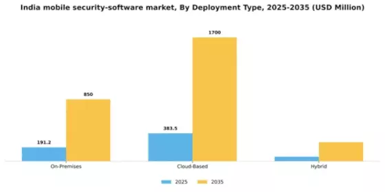 India Mobile Security Software Market Segment Image 1