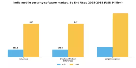 India Mobile Security Software Market Segment Image 2