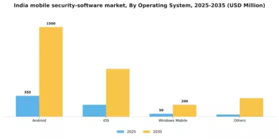 India Mobile Security Software Market Segment Image 3