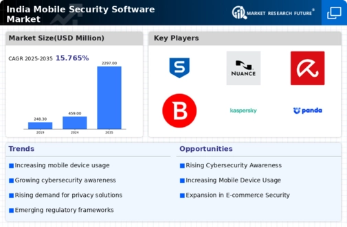 India Mobile Security Software Market Infographic