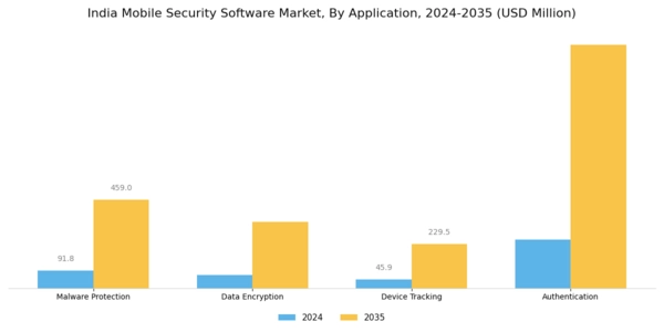 India Mobile Security Software Market Segment Image 0
