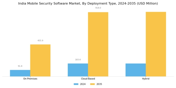 India Mobile Security Software Market Segment Image 1