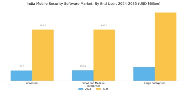 India Mobile Security Software Market Segment Image 2