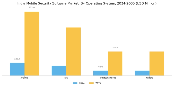 India Mobile Security Software Market Segment Image 3