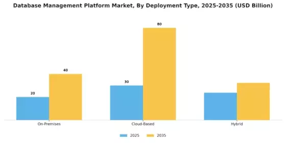 Database Management Platform Market Segment Image 1