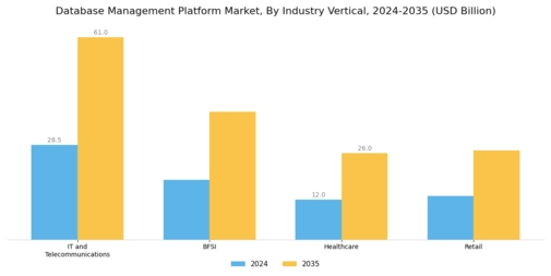 Database Management Platform Market Segment Image 3