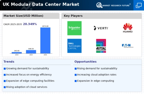 UK Modular Data Center Market Infographic