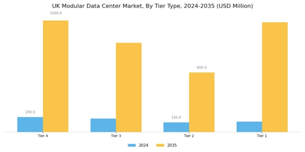 UK Modular Data Center Market Segment Image 2