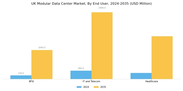 UK Modular Data Center Market Segment Image 3