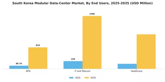 South Korea Modular Data Center Market Segment Image 2