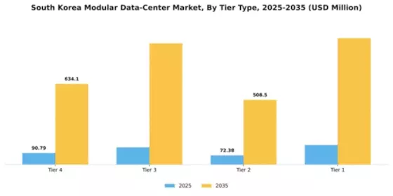South Korea Modular Data Center Market Segment Image 3