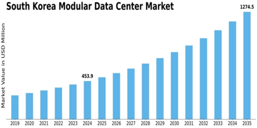 South Korea Modular Data Center Market Size
