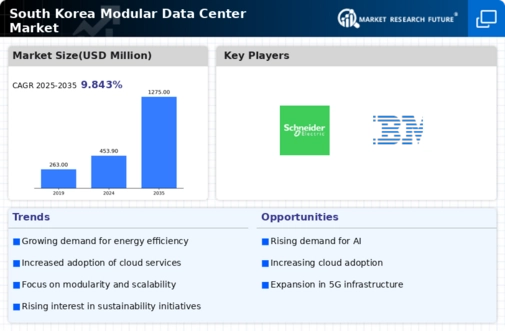 South Korea Modular Data Center Market Infographic