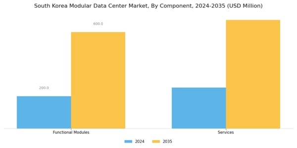 South Korea Modular Data Center Market Segment Image 0