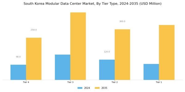 South Korea Modular Data Center Market Segment Image 2