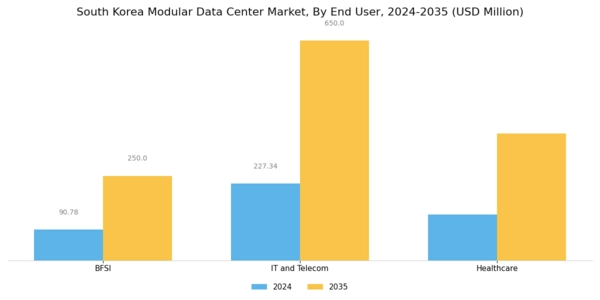 South Korea Modular Data Center Market Segment Image 3