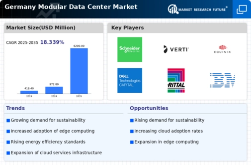 Germany Modular Data Center Market Infographic