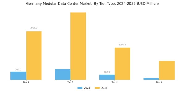 Germany Modular Data Center Market Segment Image 2
