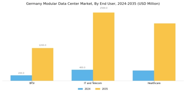 Germany Modular Data Center Market Segment Image 3