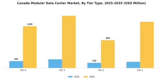 Canada Modular Data Center Market Segment Image 3