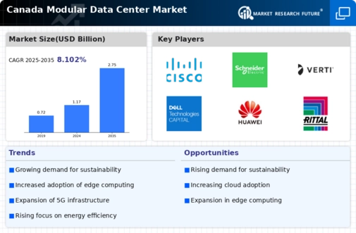 Canada Modular Data Center Market Infographic