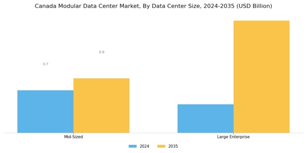 Canada Modular Data Center Market Segment Image 1
