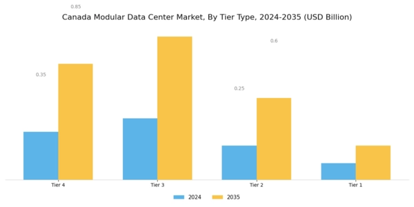 Canada Modular Data Center Market Segment Image 2