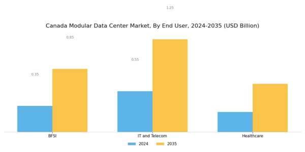 Canada Modular Data Center Market Segment Image 3