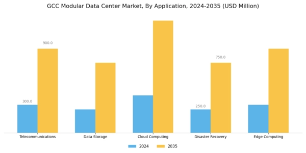 GCC Modular Data Center Market Segment Image 0
