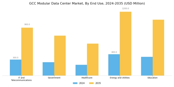GCC Modular Data Center Market Segment Image 1