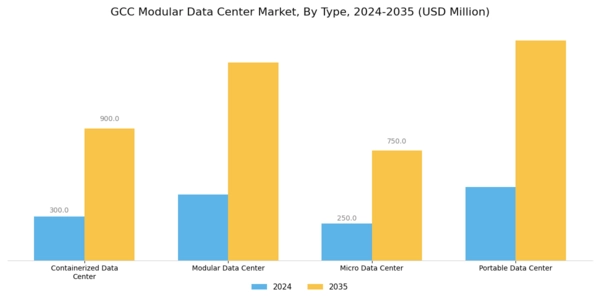 GCC Modular Data Center Market Segment Image 2