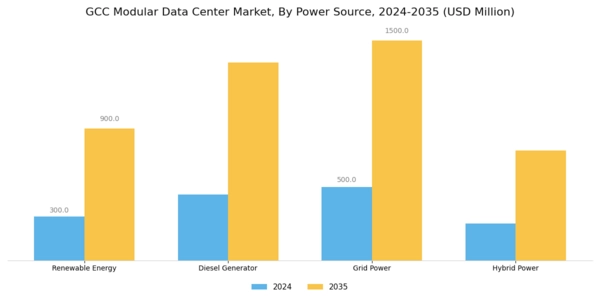 GCC Modular Data Center Market Segment Image 3