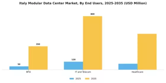 Italy Modular Data Center Market Segment Image 2