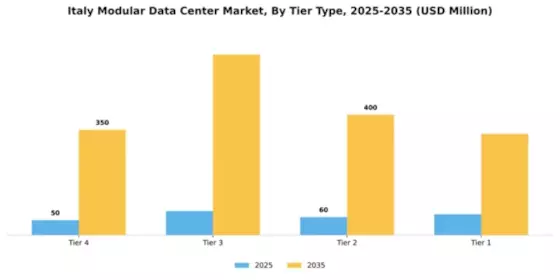 Italy Modular Data Center Market Segment Image 3