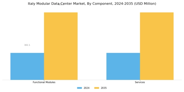 Italy Modular Data Center Market Segment Image 0