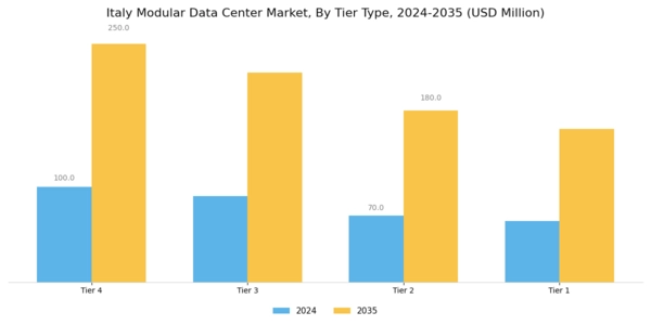 Italy Modular Data Center Market Segment Image 2
