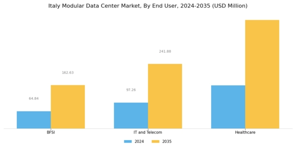 Italy Modular Data Center Market Segment Image 3