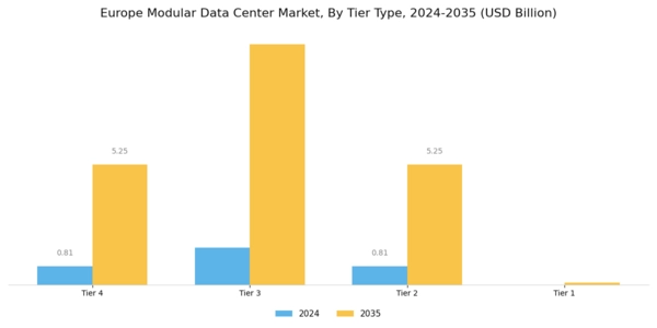 Europe Modular Data Center Market Segment Image 2