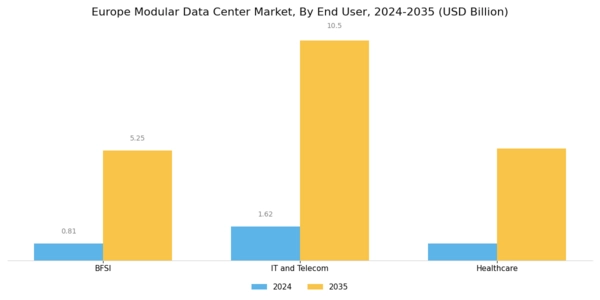 Europe Modular Data Center Market Segment Image 3