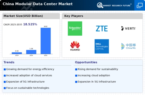 China Modular Data Center Market Infographic