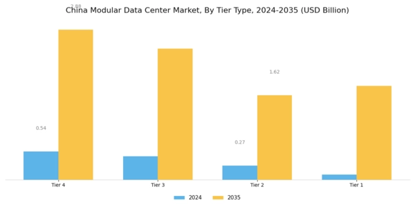 China Modular Data Center Market Segment Image 2