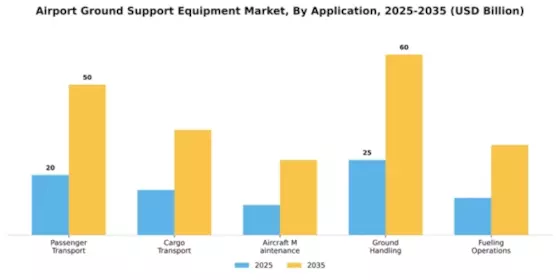 Airport Ground Support Equipment Market Segment Image 0